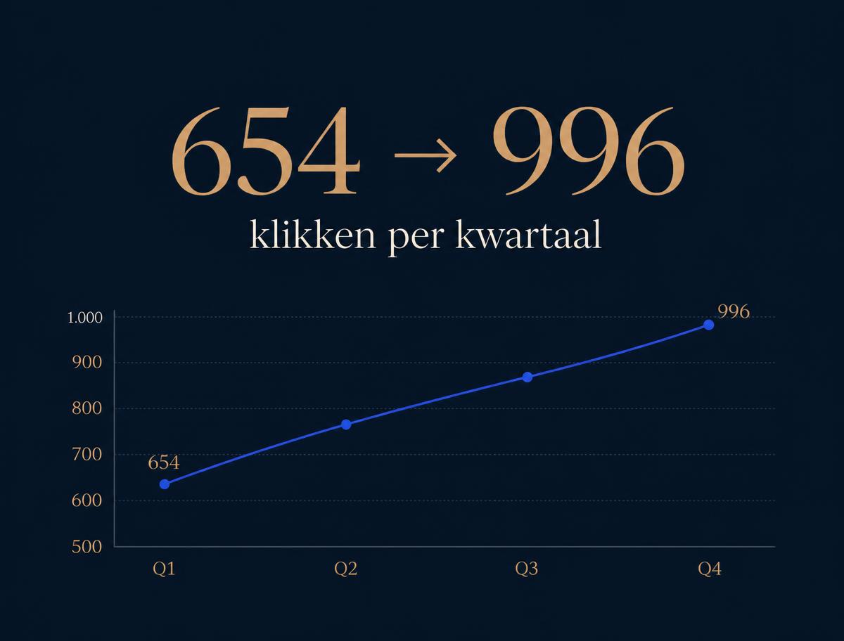 Groei van 654 naar 996 klikken per kwartaal uit Google voor Toolmanagers